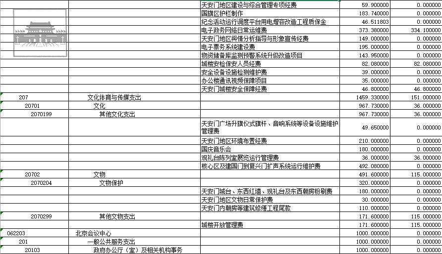北京市人民政府天安门地区管理委员会2017年预算04表_项目支出预算表2.png