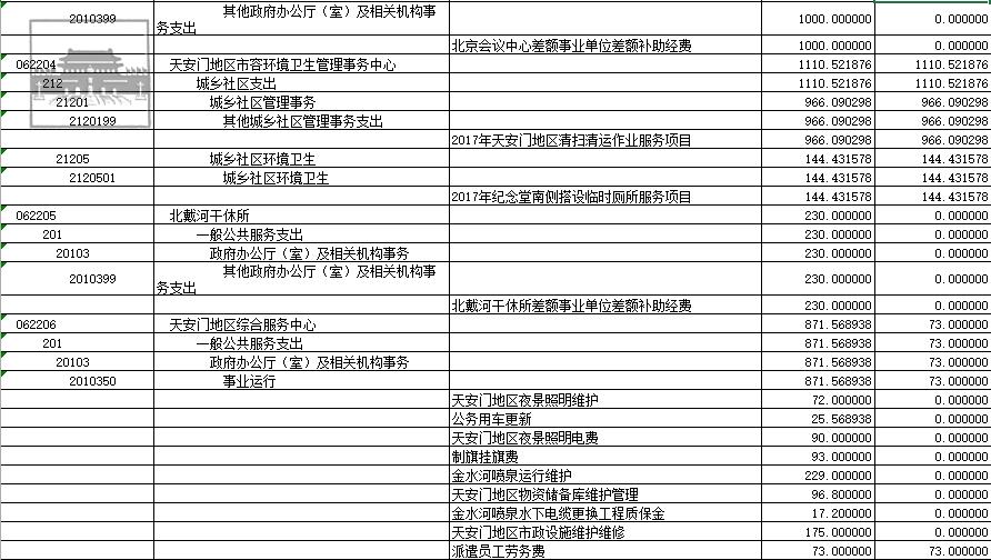 北京市人民政府天安门地区管理委员会2017年预算04表_项目支出预算表3.png