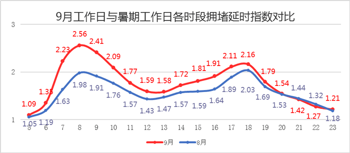 9月7日至13日出行提示