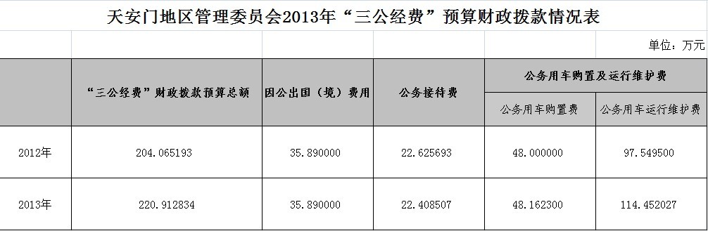 北京市人民政府天安門地區管理委員會2013預算公開表