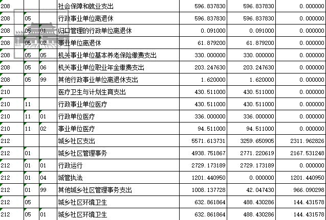 北京市人民政府天安门地区管理委员会2017年预算02表_财政拨款支出预算表2.png