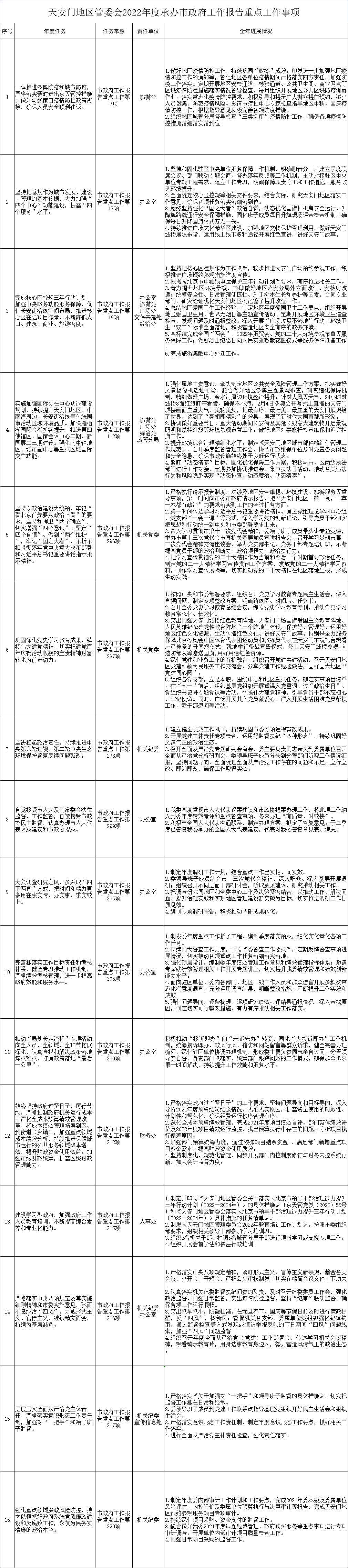 天安门地区管委会2022年度承办市政府工作报告重点工作事项.jpg